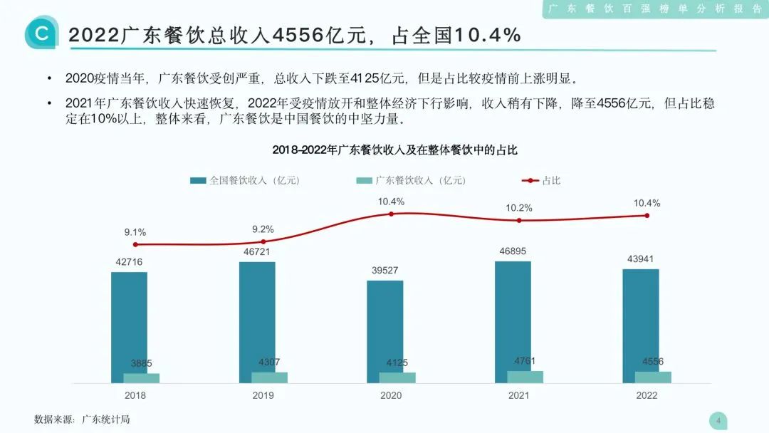 2022广东餐饮总收入4556亿元，占全国10.4%